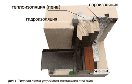 Псул лента при установке окон и строительстве деревянных домов